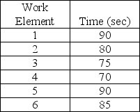Given the following data about an assembly line and the knowledge that we are trying to attain an output rate of 40 units per hour,what is the theoretical minimum number of stations?