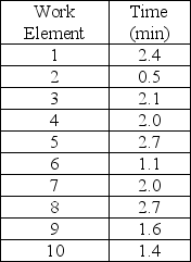 The production of a particular product consists of the following work elements.If the cycle time is 4 minutes and the work-element times are as follows,what is the theoretical minimum number of stations?  