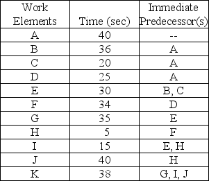 Table 5.7 The Terminal Company is attempting to balance its assembly line of high-voltage electrical connectors.The desired output for the line is 50 connectors per hour,and the information on the work elements for this assembly line is as follows. -Use the information from Table 5.7 to balance this line.What is the most efficient solution?