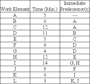 Balance the assembly line for the tasks contained in the table.The desired output is three units per hour.Available production time per day is eight hours.What is the theoretical minimum number of stations? What is the efficiency for the balanced assembly line?