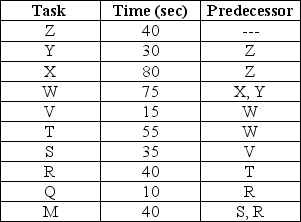 Balance the line in order to achieve maximum output for this ten activity product.Determine the number of units produced in a seven hour work day and the total idle time in hours.