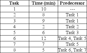 Balance the line in order to achieve maximum output for this eight-activity product.Then balance the line to maximize the efficiency of the operation.How do the levels of output (assume an eight hour day)and line efficiencies compare?