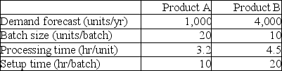 <strong>Table 4.1 The Union Manufacturing Company is producing two types of products: A and B.The demand forecasts,batch size,and time standards follow: Both products are produced on the same machine,called Mark I. Use the information in Table 4.1.How many Mark I machines are required to produce Union Manufacturing's for the year's production?</strong> A)fewer than 4 machines B)more than 4 but fewer than or equal to 6 machines C)more than 6 but fewer than or equal to 8 machines D)more than 8 machines