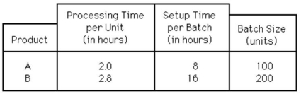 <strong>A company's production facility,consisting of two identical machines,currently caters only to product A.The annual demand for the product is 4000 units.Management has now decided to introduce another product,B,which uses the same facilities as that of product A.Product B has an annual demand of 2000 units.In view of the uncertainties involved in producing two products,management desires to have an overall 10 percent capacity cushion.Given the following additional information,how many more machines are required? (Assume 8 hours/shift,2 shifts/day,250 days/year,and that no overtime is allowed). </strong> A)No additional machines are necessary. B)One additional machine is necessary. C)Two additional machines are necessary. D)More than two additional machines are necessary.