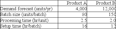 <strong>The Northern Manufacturing Company is producing products A and B,using the same machine called MASAC27A.Demand forecasts for next year and other production-related information are provided in the following table. The company works 250 days per year and operates 2 shifts each day,each shift covering 8 hours.If 25 percent of capacity cushion is maintained throughout the year,how many machines (MASAC27A)does the company need next year to meet the demand? (Round your answer up to the next whole machine. )</strong> A)fewer than 11 machines B)11 machines C)12 machines D)more than 12 machines