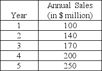 <strong>Innovative Inc.is experiencing a boom for the products it has introduced recently.The estimated annual sales projected for the next five years are given in the following table.The current capacity is equivalent to only $100 million sales.The company is considering the alternative of expanding capacity to an equivalent of $250 million sales.Assume a 25 percent pretax profit margin.What is the increase in total pretax cash flow (summed over all years)that would be enjoyed because of the expansion? </strong> A)less than or equal to $40 million B)more than $40 million but less than or equal to $70 million C)more than $70 million but less than or equal to $100 million D)more than $100 million