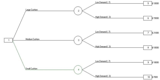Figure 4.1 -A manager weighs three options for capacity cushion as depicted in Figure 4.1.If the dollar amounts expressed in the figure are cash flows,what is the value of the optimal decision?