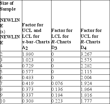Table 5.11 Factors for Calculating Three-Sigma Limits for the   Chart and R-Chart    Source: 1950 ASTM Manual on Quality Control of Materials,copyright American Society for Testing Materials.Reprinted with permission. -Thermostats are subjected to rigorous testing before they are shipped to air conditioning technicians around the world.Results from the last five samples are shown in the table.Calculate control limits for a chart that will monitor process consistency.The correct control limits as (LCL,UCL)are:  