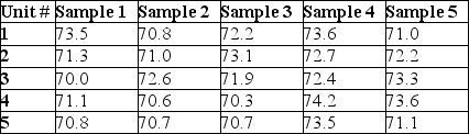 Table 5.11 Factors for Calculating Three-Sigma Limits for the   Chart and R-Chart    Source: 1950 ASTM Manual on Quality Control of Materials,copyright American Society for Testing Materials.Reprinted with permission. -Thermostats are subjected to rigorous testing before they are shipped to air conditioning technicians around the world.Results from the last five samples are shown in the table.Calculate control limits for a chart that will monitor process consistency.The correct control limits as (LCL,UCL)are:  
