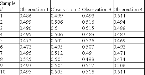Construct 3 control charts using the data in the table.What conclusions can you draw about the state of control for this process?  