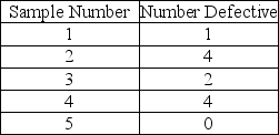 Table 5.3 -Samples of 100 checks each were taken at a bank from an encoding machine (which records the amount of a check)over a five-day period.Details are summarized in Table 5.3.If the bank were to use the average proportion defective from these five samples as the central line for a process control chart,what would be the central line?