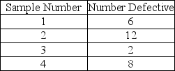 Table 5.3 -Four samples of 100 each were taken from an assembly line,with the following results: Using the historical average as the central line of the chart,which one of the following is the limit for an attributes control chart with z = 2?