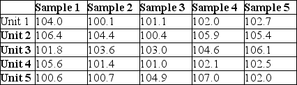 Table 5.4 The manager of Champion Cooling Company has recently implemented a statistical process control method.The accompanying table shows the results of five different samples of walk-in coolers that were produced in the previous month.    -Use the information in Table 5.4.The upper control limit for the x-bar chart with three sigma limits is: