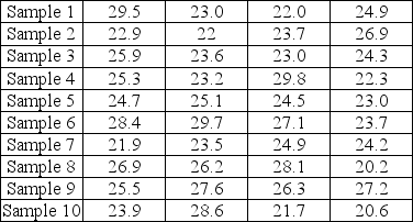 Samples of size four were taken from a process that had a target of 25 ounces with upper and lower specification limits of 30 ounces and 20 ounces respectively.Create the appropriate control charts and determine whether the process is in control.Then compute process capability.
