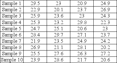 A process with a target of 25 was used to generate the following data points.Is the process properly centered? Determine the process capability given a USL = 27 and LSL = 18.The standard deviation of the data is 2.712.
