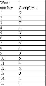 A professor records the number of students who complain each week throughout the semester.If the class size is forty students,what are 3-sigma control limits for this class? Construct a control chart and interpret the data.