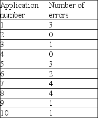 A bank randomly looks at loan applications and checks them for errors.Ten applications and the number of errors identified on the applications are found in the following table.When the process is working correctly,the average number of errors found is 2.Construct a c-chart to determine if the process is in control.