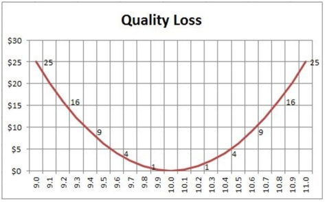 A company measures their Taguchi quality loss function for a product that has a nominal value of 10.The loss function is governed by a parabola,L(x)= k(x-T)2 where T is the nominal value and x is any x-axis value.If the loss curve is as shown in the figure,what is the value of the constant k?