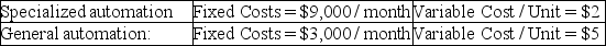 <strong>Scenario 2.4 A company is considering two options for the production of a part needed downstream in the manufacturing process.Particulars are as follows: Use Scenario 2.4 to answer this question.What is the monthly break-even quantity for choosing between the two automation approaches?</strong> A)1,000 units B)2,000 units C)6,000 units D)12,000 units