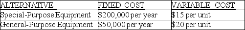 <strong>Scenario 2.6 You currently purchase a part used in your production process from an outside supplier,and have decided to begin making this part in-house.You have two equipment options for moving production in-house: special-purpose equipment and general-purpose equipment.Cost information for these two options is as follows: Use Scenario 2.6 to find the truth.What are total costs under the Special-Purpose Equipment option for an annual quantity of 40,000 units?</strong> A)$400,000 B)$500,000 C)$800,000 D)$850,000