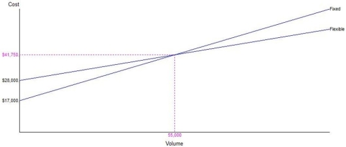 The break-even graph shown below represents the cost structure associated with a flexible production process and one that is fixed (less flexible).Using the information displayed in the graph,determine the cost structures associated with the two alternative production methods.