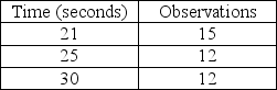 Scenario 2.1 Garman observes a worker assembling peanut valves and records the data displayed in the table. -Use the information in Scenario 2.1 to answer this question.What is the average time for this job element?