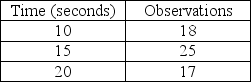 Scenario 2.2 Garman observes a worker assembling peanut valves and records the data displayed in the table. -Use the information in Scenario 2.2.What is the average time for this job element?