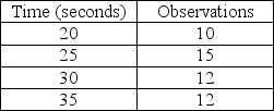 Garman observes a worker assembling peanut valves and records the data displayed in the table.What is the normal time for this job element if the worker is rated at 80%?  