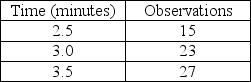 Keith assembles peanut valves and the recorded data is displayed in the table.What is the normal time for this job element if he is rated at 75%?  