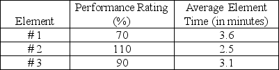 Scenario 2.3 A job consists of three elements.Twenty observations for each element were timed,and the resulting data are shown in the following table.A performance rating has also been assigned for each element,as shown in the table.The job has an allowance of 15% of normal time. -Use the information in Scenario 2.3.What is the normal time for the entire job?