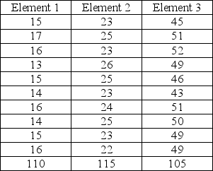 Scenario 2.5 A job consists of three distinct work elements that were timed with a highly accurate Swiss watch by a trained industrial engineer wearing a pristine white lab jacket and carrying an official-looking clipboard.Worker ratings were less inflated by the newness of the job elements to the worker than by the overall nervousness of the worker.The engineer recorded ten observations and assigned the performance rating that is recorded in the bottom row of the table under the corresponding work element.All recorded times are in seconds.    -Use the data in Scenario 2.5 to answer this question.If the rating factor is 15%,what is the normal time for Element 2?