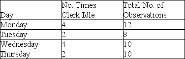 A work sampling method is used to determine the proportion of the time a machine is idle.The following information was gathered on a random basis.   What is the proportion of idle time observed for this machine?