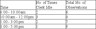 A work sampling method is used to determine the proportion of the time a worker is idle.The following information was gathered on a random basis.   What is the proportion of idle time observed for this worker?