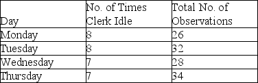 A work sampling method is used to determine the proportion of the time a worker is idle.The following information was gathered on a random basis.   What is the proportion of idle time observed for this worker?