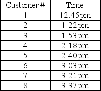 Table 2.15 An analyst notes the time that customer appointments end with a tax preparer that is assigned customers requiring only the 1040EZ form.The times indicated in the table represent the departure times of the first eight clients for one tax preparation specialist.    -Which statement about Table 2.15 is BEST?