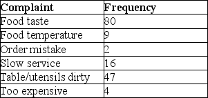 A restaurant manager tracks complaints from the diner satisfaction cards that are turned in at each table.The data collected from the past week's diners appear in the following table.   Using a classic Pareto analysis,what categories comprise about 20% of the total complaints?