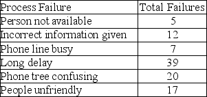 Because a telephone customer service center has experienced several problems,it has begun to analyze the data from customer complaints.The first step was to construct the following table.Use this data to build a Pareto chart to help identify the vital few problems.   