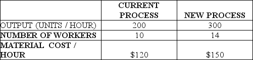 Consider the information in Table 1.3. Table 1.3 The Abco Company manufactures electrical assemblies.The current process uses 10 workers and produces 200 units per hour.You are considering changing the process with new assembly methods that increase output to 300 units per hour,but will require 14 workers.Particulars are as follows: Workers are paid at a rate of $10 per hour,and overhead is charged at 140% (or 1.4 times)labor costs.Finished switches sell for $20/unit. a.Calculate the multifactor productivity for the current process. b.Calculate the multifactor productivity for the new process. c.Determine if the new process should be implemented.