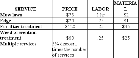The three person crew worked their way through the neighborhood,mowing lawns,edging,applying fertilizer and weed treatments where necessary and collecting all the clippings for use as mulch as part of their new green initiative.Their pricing scheme appears in Table A and the mix of orders and service costs appear in Table B: a.What is their multifactor productivity for these orders in the prestigious Edmond Oaks neighborhood? b.Which of the service combinations provided by them is the most productive service combination from a multifactor perspective? c.What is their labor productivity for the same mix of orders? Table A: Price List Workers are paid at a rate of $10 per hour,and overhead is charged at 120% (or 1.2 times)labor costs.For a customer that gets both mowing and edging,their $95 bill would be discounted for two services times 5% for a total of 10% off the $95 straight charge for a cost of $85.50.A customer receiving three services would get a 15% discount off their service bill.Labor hours shown in Table A are total hours for the three-person crew. Table B: Orders Processed
