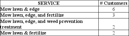 The three person crew worked their way through the neighborhood,mowing lawns,edging,applying fertilizer and weed treatments where necessary and collecting all the clippings for use as mulch as part of their new green initiative.Their pricing scheme appears in Table A and the mix of orders and service costs appear in Table B: a.What is their multifactor productivity for these orders in the prestigious Edmond Oaks neighborhood? b.Which of the service combinations provided by them is the most productive service combination from a multifactor perspective? c.What is their labor productivity for the same mix of orders? Table A: Price List Workers are paid at a rate of $10 per hour,and overhead is charged at 120% (or 1.2 times)labor costs.For a customer that gets both mowing and edging,their $95 bill would be discounted for two services times 5% for a total of 10% off the $95 straight charge for a cost of $85.50.A customer receiving three services would get a 15% discount off their service bill.Labor hours shown in Table A are total hours for the three-person crew. Table B: Orders Processed