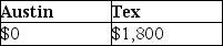 <strong>Austin incurs $3,600 for business meals while traveling for his employer,Tex,Inc.Austin is reimbursed in full by Tex pursuant to an accountable plan.What amounts can Austin and Tex deduct?</strong> A) B) C) D)