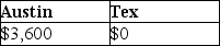 <strong>Austin incurs $3,600 for business meals while traveling for his employer,Tex,Inc.Austin is reimbursed in full by Tex pursuant to an accountable plan.What amounts can Austin and Tex deduct?</strong> A) B) C) D)
