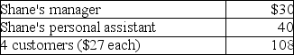 <strong>Shane,an employee,makes the following gifts,none of which are reimbursed: What amount of the gifts is deductible before application of the 2% of AGI floor for miscellaneous itemized deductions?</strong> A)$125 B)$150 C)$75 D)$178