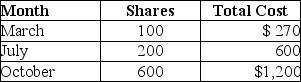 <strong>Edward purchased stock last year as follows: In April of this year,Edward sells 80 shares for $250.Edward cannot specifically identify the stock sold.The basis for the 80 shares sold is</strong> A)$160. B)$184. C)$216. D)$240.