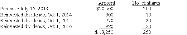 Joy purchased 200 shares of HiLo Mutual Fund on July 15,2013,for $10,500,and has been reinvesting dividends.On December 15,2017,she sells 100 shares. What is the basis for the shares sold assuming (1)FIFO and (2)average cost method?