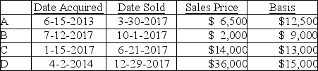 Coretta sold the following securities during 2017: What is Coretta's net capital gain or loss result for the year?