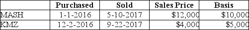 Nate sold two securities in 2017: Nate has a 25% marginal tax rate.What is the additional tax resulting from the above sales?