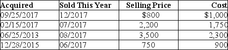 This year,Lauren sold several shares of stock held for investment.The following is a summary of her capital transactions for 2017: What are the amounts of Lauren's capital gains (losses)for this year?