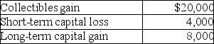 Kendrick,who has a 33% marginal tax rate,had the following results from transactions during the year: After offsetting the STCL,what is (are)the resulting gain(s)?