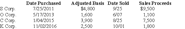 Mike sold the following shares of stock in 2017: What are the tax consequences of these transactions,assuming his marginal tax rate is (a)33% and (b)39.6%? Ignore the medicare tax on net investment income.